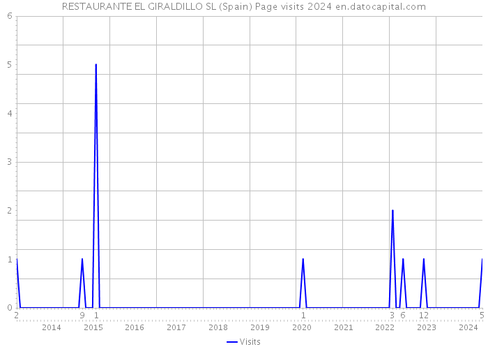 RESTAURANTE EL GIRALDILLO SL (Spain) Page visits 2024 