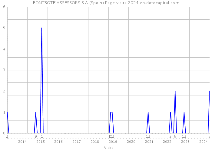 FONTBOTE ASSESSORS S A (Spain) Page visits 2024 