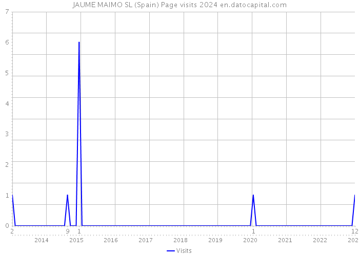 JAUME MAIMO SL (Spain) Page visits 2024 