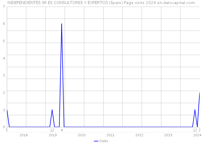 INDEPENDIENTES SR ES CONSULTORES Y EXPERTOS (Spain) Page visits 2024 