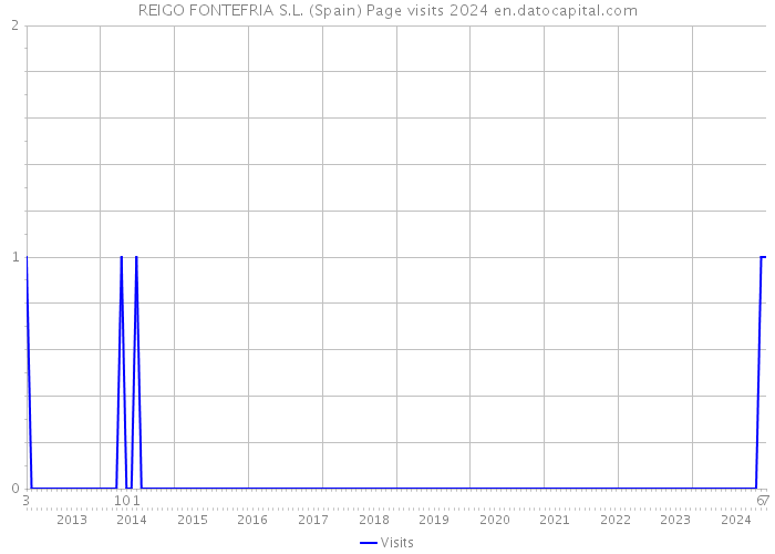 REIGO FONTEFRIA S.L. (Spain) Page visits 2024 