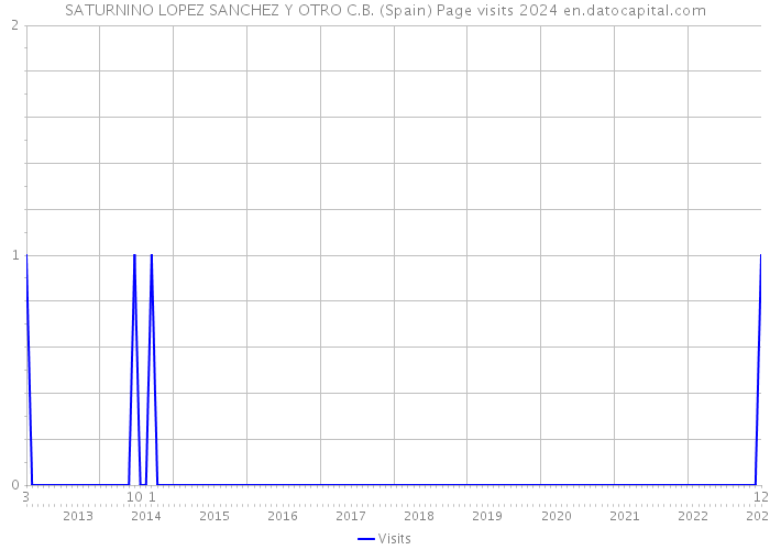 SATURNINO LOPEZ SANCHEZ Y OTRO C.B. (Spain) Page visits 2024 