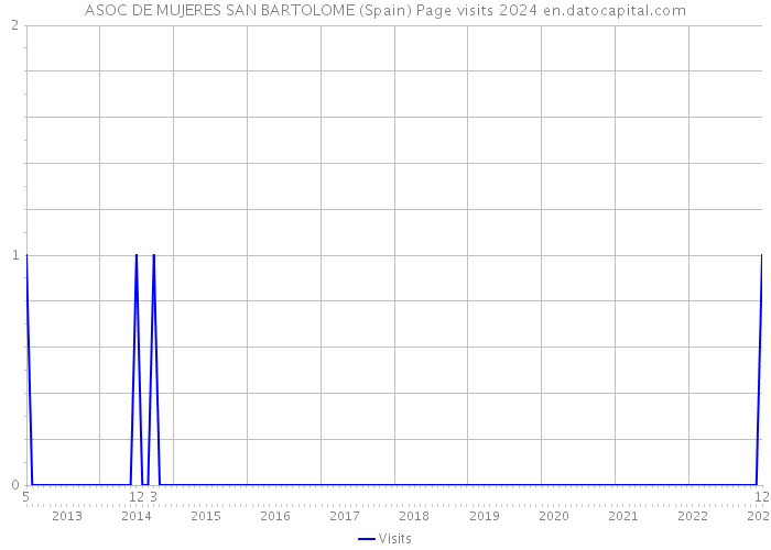 ASOC DE MUJERES SAN BARTOLOME (Spain) Page visits 2024 