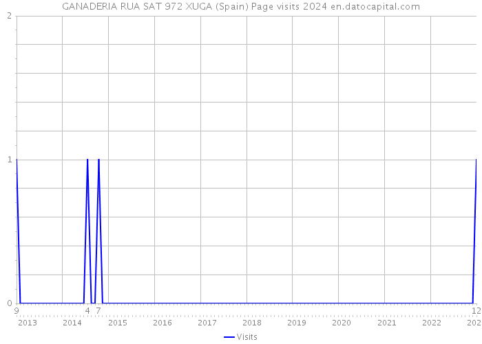 GANADERIA RUA SAT 972 XUGA (Spain) Page visits 2024 