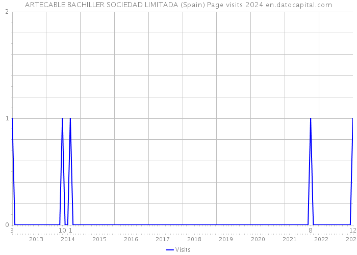 ARTECABLE BACHILLER SOCIEDAD LIMITADA (Spain) Page visits 2024 