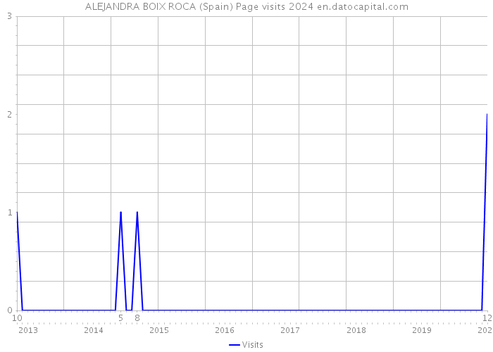 ALEJANDRA BOIX ROCA (Spain) Page visits 2024 