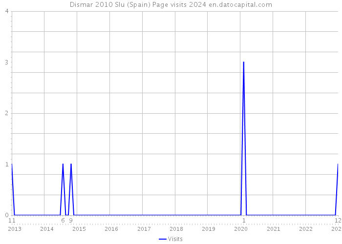 Dismar 2010 Slu (Spain) Page visits 2024 