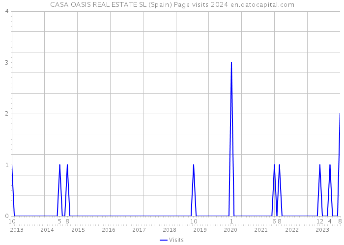 CASA OASIS REAL ESTATE SL (Spain) Page visits 2024 