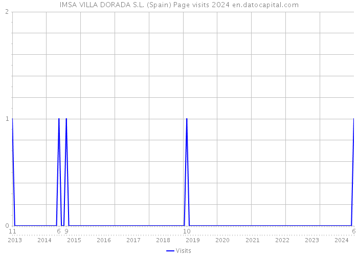 IMSA VILLA DORADA S.L. (Spain) Page visits 2024 