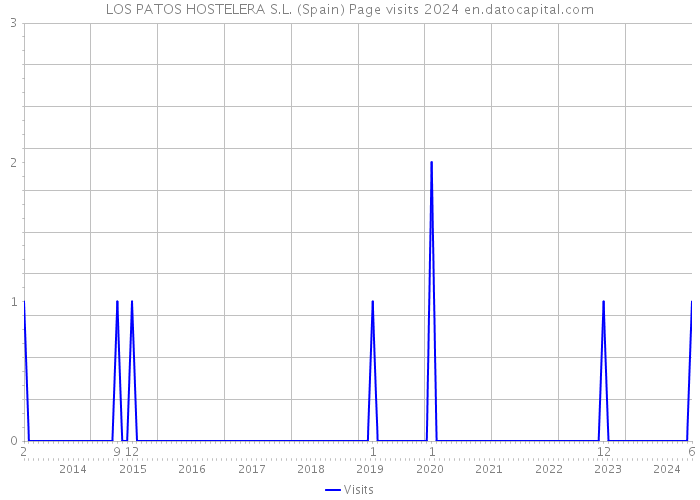 LOS PATOS HOSTELERA S.L. (Spain) Page visits 2024 