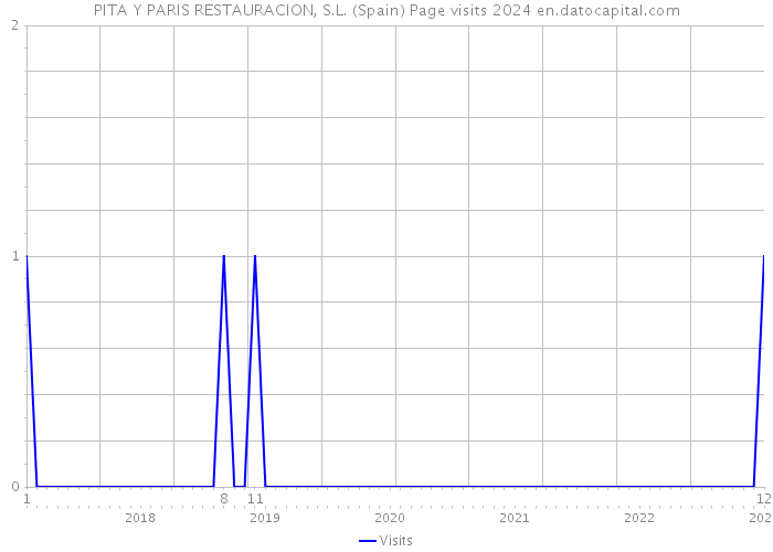 PITA Y PARIS RESTAURACION, S.L. (Spain) Page visits 2024 