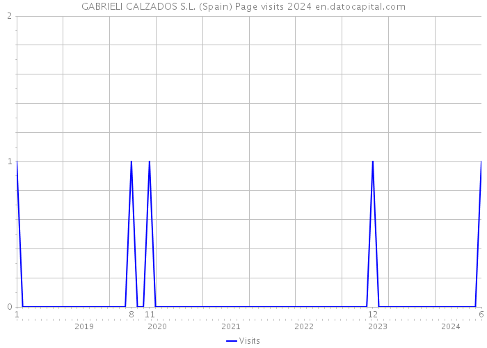 GABRIELI CALZADOS S.L. (Spain) Page visits 2024 