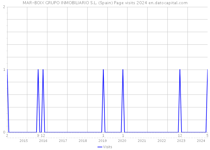 MAR-BOIX GRUPO INMOBILIARIO S.L. (Spain) Page visits 2024 