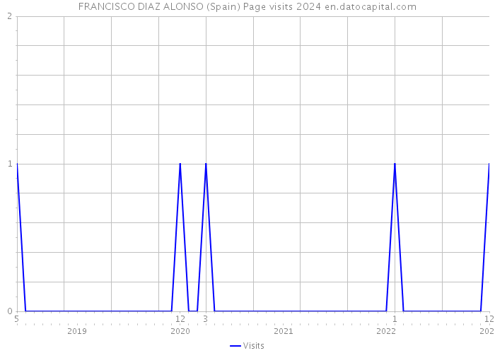 FRANCISCO DIAZ ALONSO (Spain) Page visits 2024 