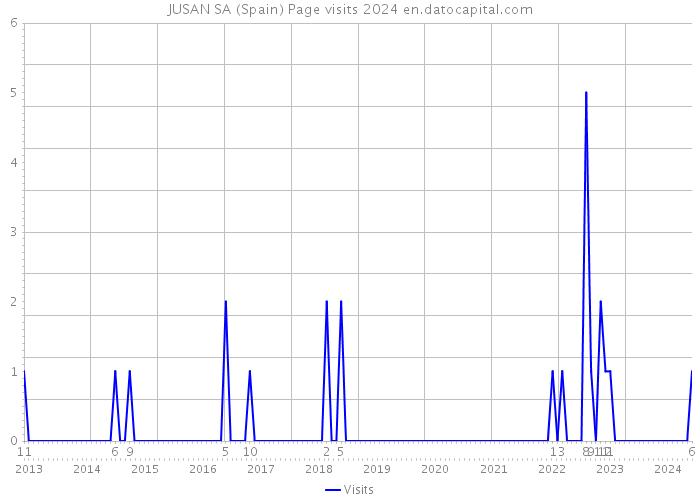 JUSAN SA (Spain) Page visits 2024 