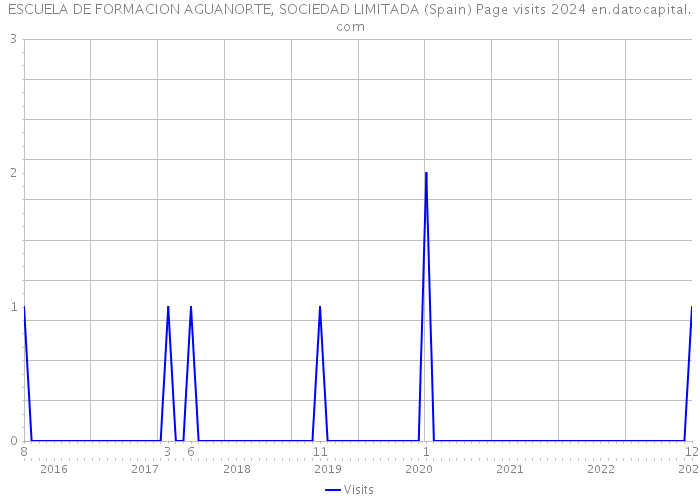 ESCUELA DE FORMACION AGUANORTE, SOCIEDAD LIMITADA (Spain) Page visits 2024 