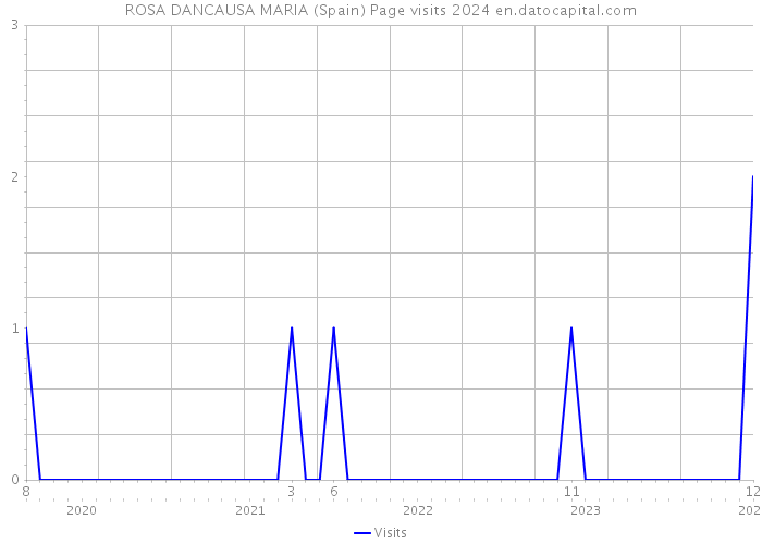 ROSA DANCAUSA MARIA (Spain) Page visits 2024 