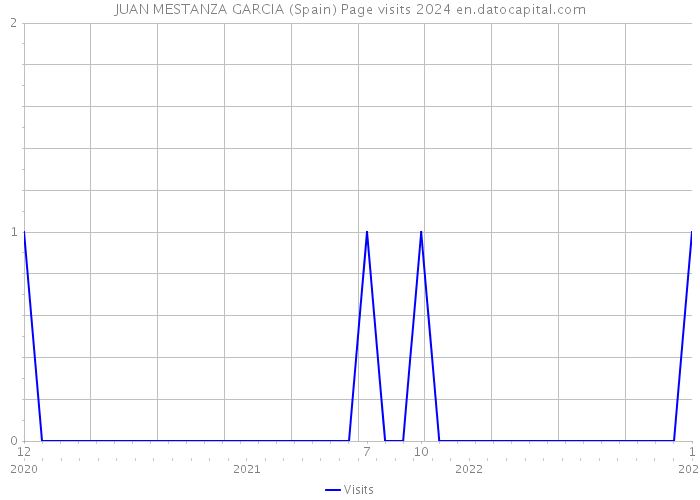 JUAN MESTANZA GARCIA (Spain) Page visits 2024 