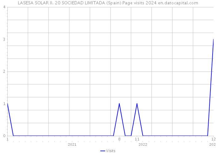 LASESA SOLAR II. 20 SOCIEDAD LIMITADA (Spain) Page visits 2024 