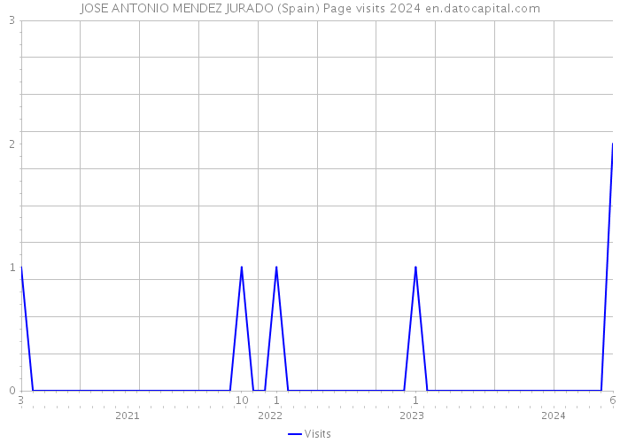 JOSE ANTONIO MENDEZ JURADO (Spain) Page visits 2024 