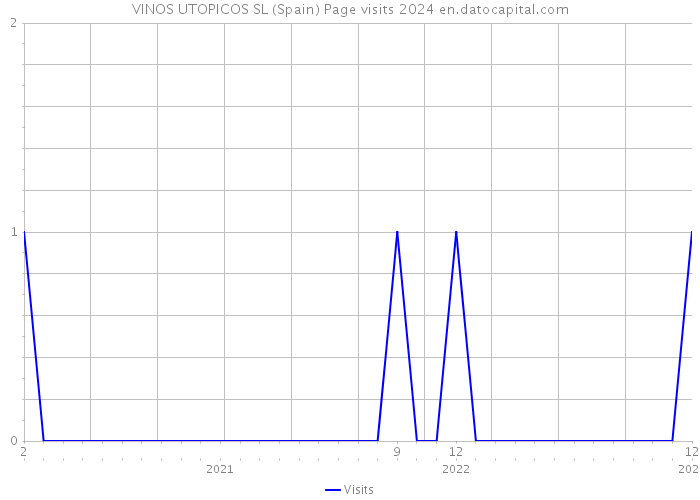 VINOS UTOPICOS SL (Spain) Page visits 2024 