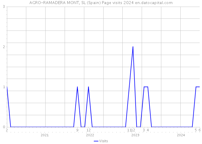 AGRO-RAMADERA MONT, SL (Spain) Page visits 2024 