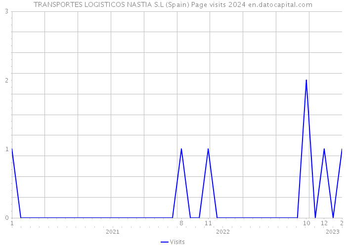 TRANSPORTES LOGISTICOS NASTIA S.L (Spain) Page visits 2024 