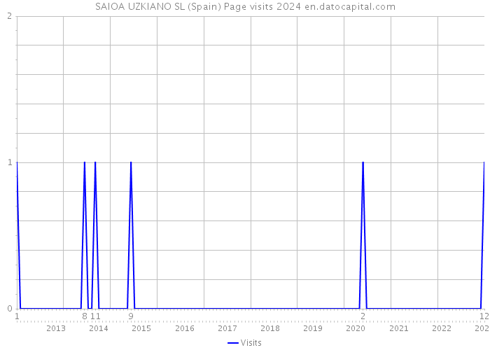 SAIOA UZKIANO SL (Spain) Page visits 2024 