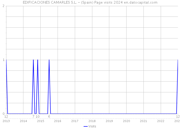 EDIFICACIONES CAMARLES S.L. - (Spain) Page visits 2024 