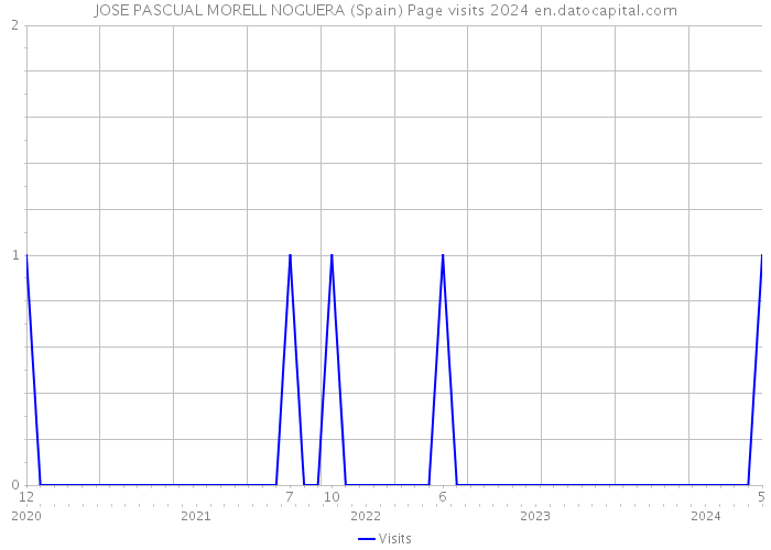 JOSE PASCUAL MORELL NOGUERA (Spain) Page visits 2024 