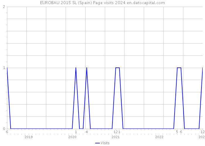 EUROBAU 2015 SL (Spain) Page visits 2024 
