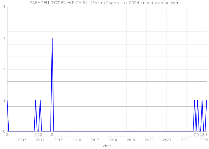 SABADELL TOT EN HIPICA S.L. (Spain) Page visits 2024 