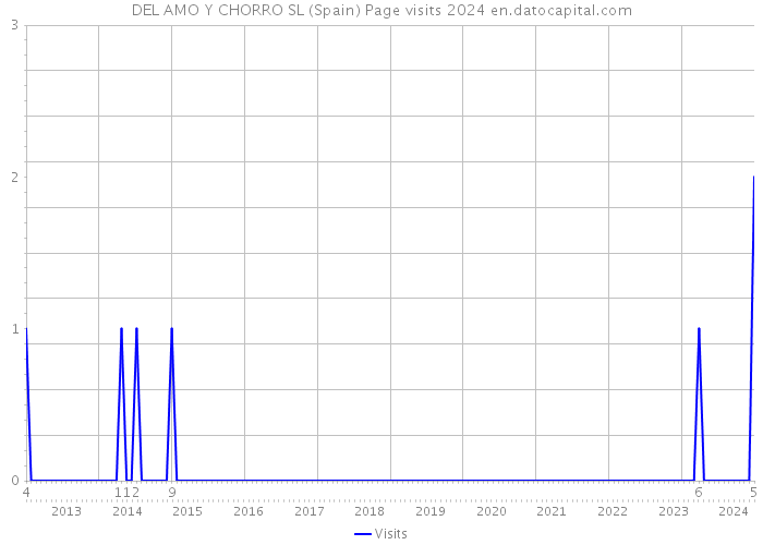 DEL AMO Y CHORRO SL (Spain) Page visits 2024 