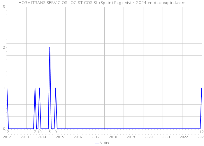 HORMITRANS SERVICIOS LOGISTICOS SL (Spain) Page visits 2024 