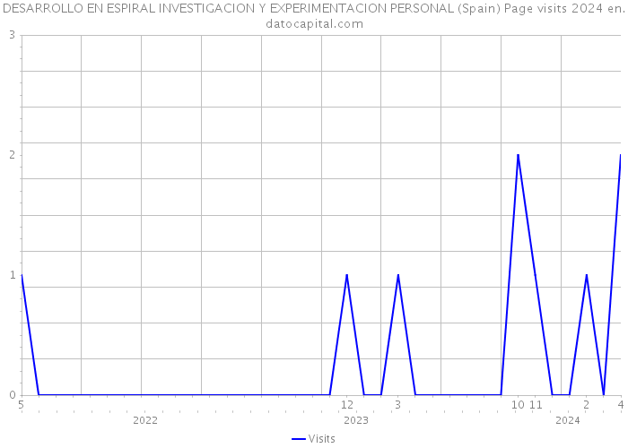 DESARROLLO EN ESPIRAL INVESTIGACION Y EXPERIMENTACION PERSONAL (Spain) Page visits 2024 