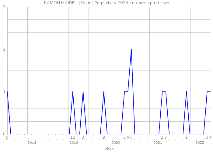 RAMON MAIDEU (Spain) Page visits 2024 