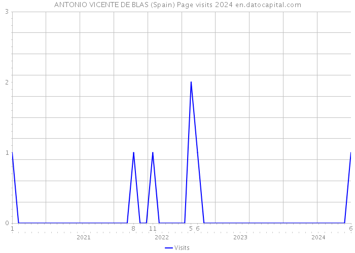 ANTONIO VICENTE DE BLAS (Spain) Page visits 2024 