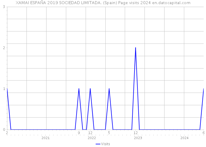 XAMAI ESPAÑA 2019 SOCIEDAD LIMITADA. (Spain) Page visits 2024 