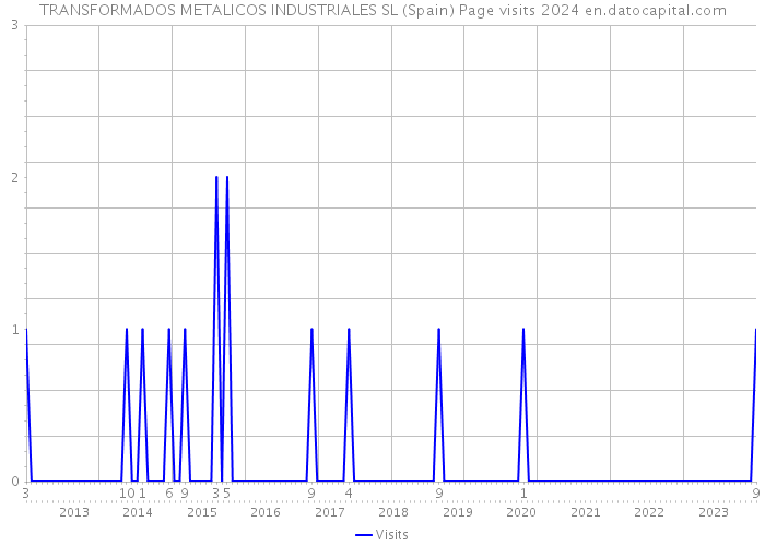 TRANSFORMADOS METALICOS INDUSTRIALES SL (Spain) Page visits 2024 