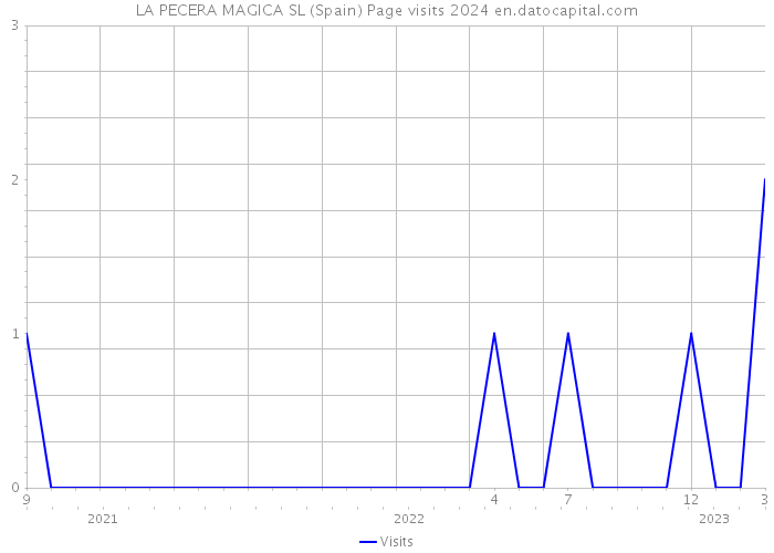 LA PECERA MAGICA SL (Spain) Page visits 2024 