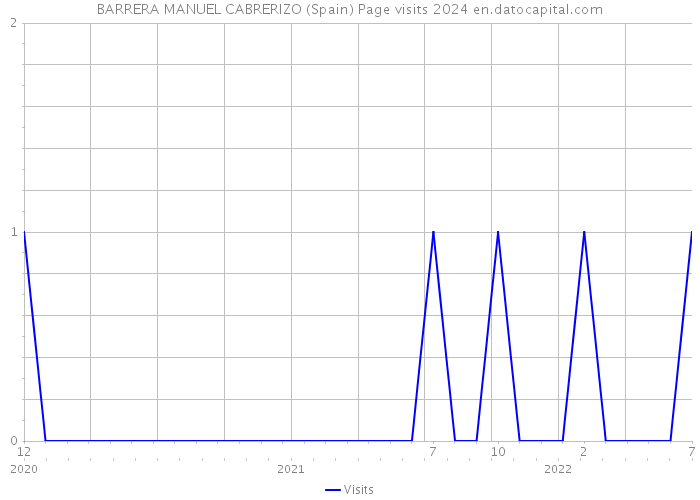 BARRERA MANUEL CABRERIZO (Spain) Page visits 2024 