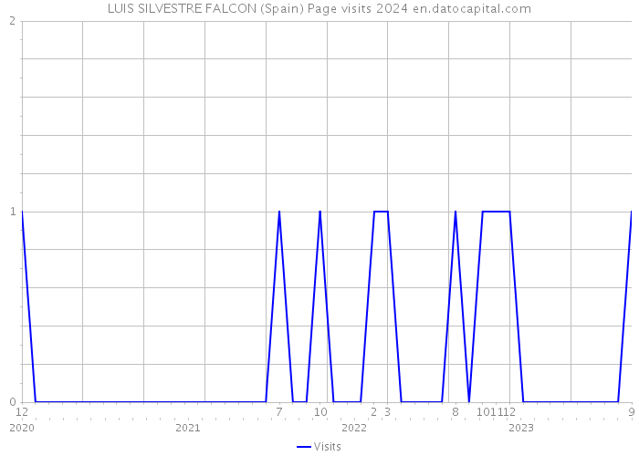 LUIS SILVESTRE FALCON (Spain) Page visits 2024 