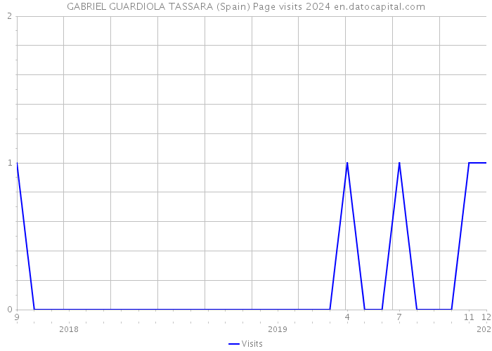 GABRIEL GUARDIOLA TASSARA (Spain) Page visits 2024 
