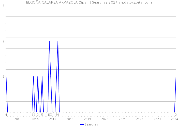BEGOÑA GALARZA ARRAZOLA (Spain) Searches 2024 
