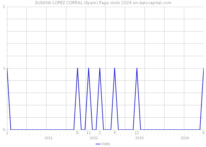 SUSANA LOPEZ CORRAL (Spain) Page visits 2024 