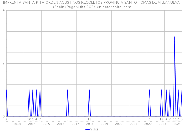 IMPRENTA SANTA RITA ORDEN AGUSTINOS RECOLETOS PROVINCIA SANTO TOMAS DE VILLANUEVA (Spain) Page visits 2024 