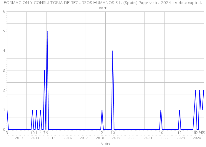 FORMACION Y CONSULTORIA DE RECURSOS HUMANOS S.L. (Spain) Page visits 2024 