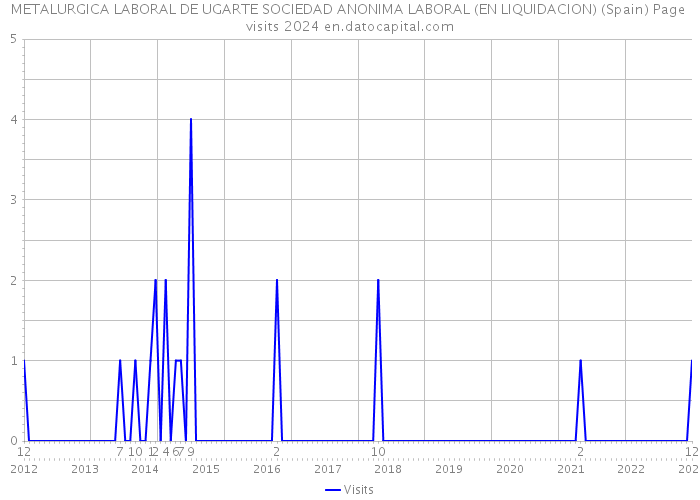 METALURGICA LABORAL DE UGARTE SOCIEDAD ANONIMA LABORAL (EN LIQUIDACION) (Spain) Page visits 2024 