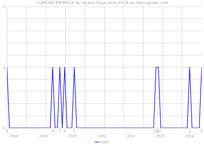 CURIOSA ESFERICA SL (Spain) Page visits 2024 