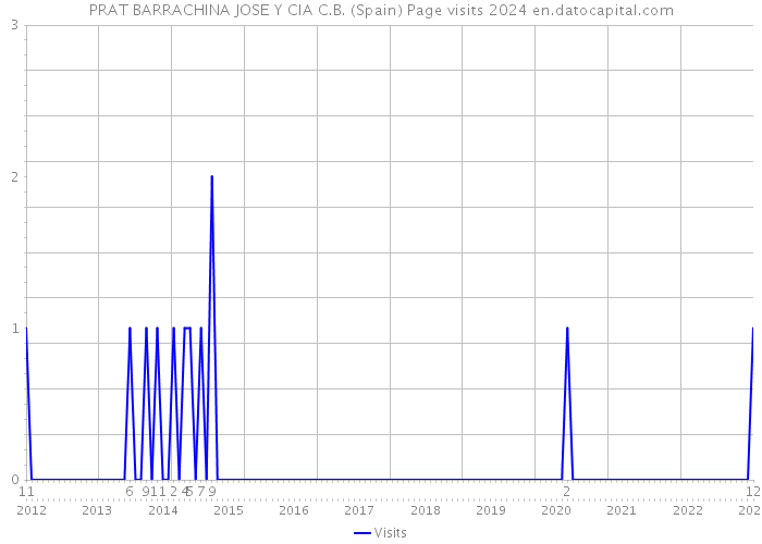 PRAT BARRACHINA JOSE Y CIA C.B. (Spain) Page visits 2024 